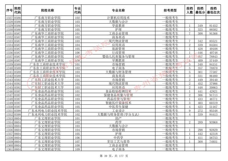 2024年8月13日贵州省普通高校招生信息表（普通类高职(专科)批投档情况&mdash;历史组合)_全国31省市各大学投档分数线（24年）_贵州