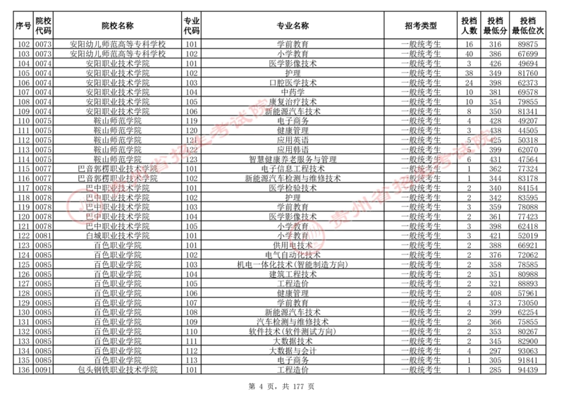 2024年8月13日贵州省普通高校招生信息表（普通类高职(专科)批投档情况&mdash;历史组合)_全国31省市各大学投档分数线（24年）_贵州