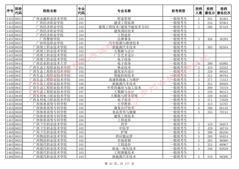 2024年8月13日贵州省普通高校招生信息表（普通类高职(专科)批投档情况&mdash;历史组合)_全国31省市各大学投档分数线（24年）_贵州