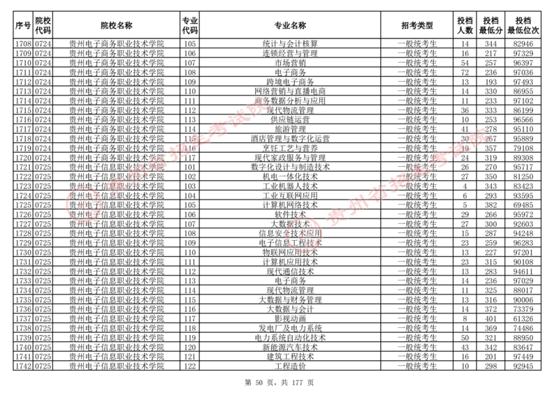 2024年8月13日贵州省普通高校招生信息表（普通类高职(专科)批投档情况&mdash;历史组合)_全国31省市各大学投档分数线（24年）_贵州