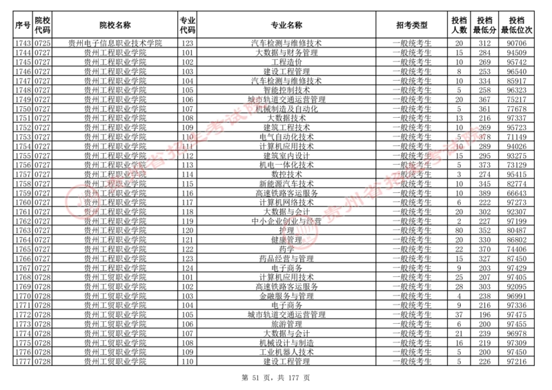 2024年8月13日贵州省普通高校招生信息表（普通类高职(专科)批投档情况&mdash;历史组合)_全国31省市各大学投档分数线（24年）_贵州