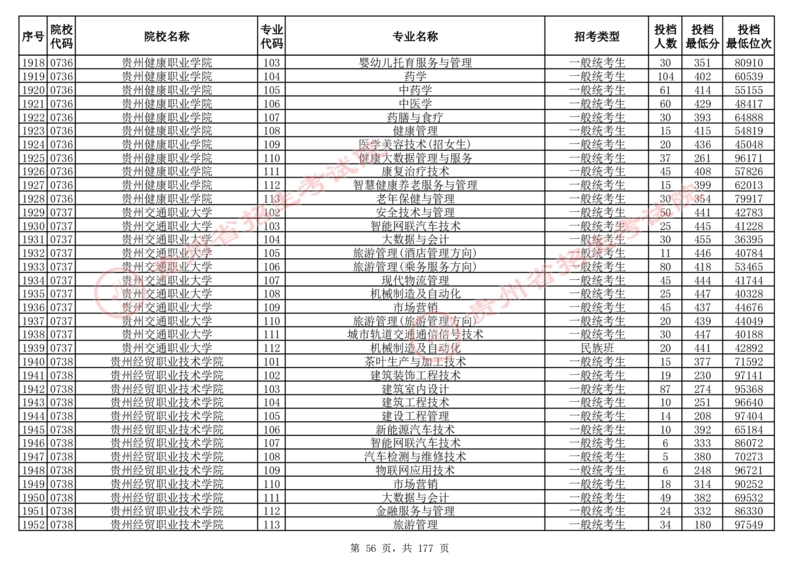 2024年8月13日贵州省普通高校招生信息表（普通类高职(专科)批投档情况&mdash;历史组合)_全国31省市各大学投档分数线（24年）_贵州