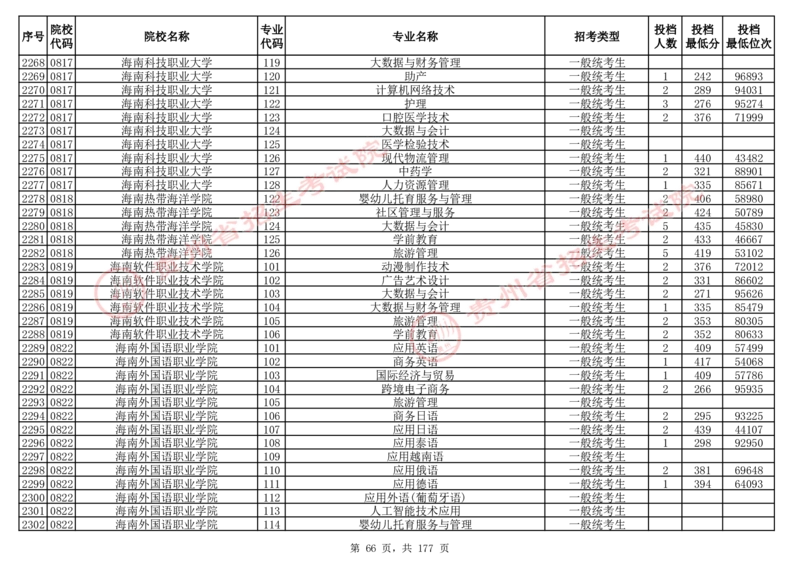 2024年8月13日贵州省普通高校招生信息表（普通类高职(专科)批投档情况&mdash;历史组合)_全国31省市各大学投档分数线（24年）_贵州