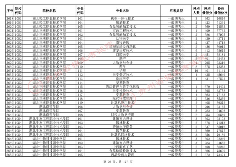 2024年8月13日贵州省普通高校招生信息表（普通类高职(专科)批投档情况&mdash;历史组合)_全国31省市各大学投档分数线（24年）_贵州