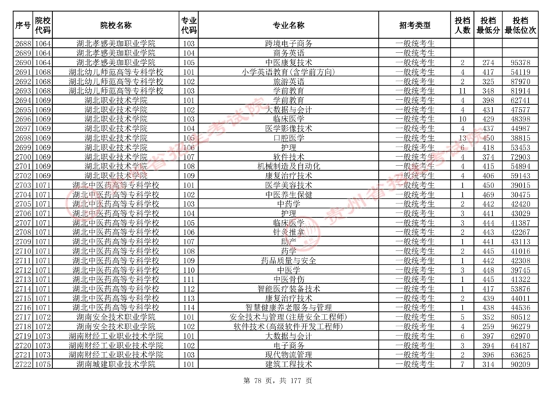 2024年8月13日贵州省普通高校招生信息表（普通类高职(专科)批投档情况&mdash;历史组合)_全国31省市各大学投档分数线（24年）_贵州