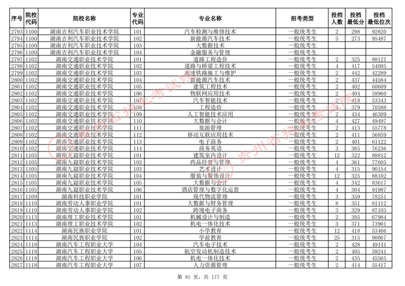 2024年8月13日贵州省普通高校招生信息表（普通类高职(专科)批投档情况&mdash;历史组合)_全国31省市各大学投档分数线（24年）_贵州