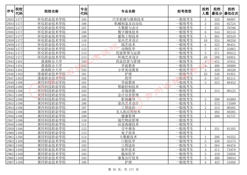 2024年8月13日贵州省普通高校招生信息表（普通类高职(专科)批投档情况&mdash;历史组合)_全国31省市各大学投档分数线（24年）_贵州