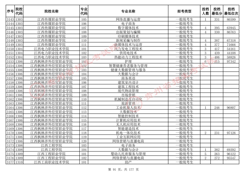 2024年8月13日贵州省普通高校招生信息表（普通类高职(专科)批投档情况&mdash;历史组合)_全国31省市各大学投档分数线（24年）_贵州