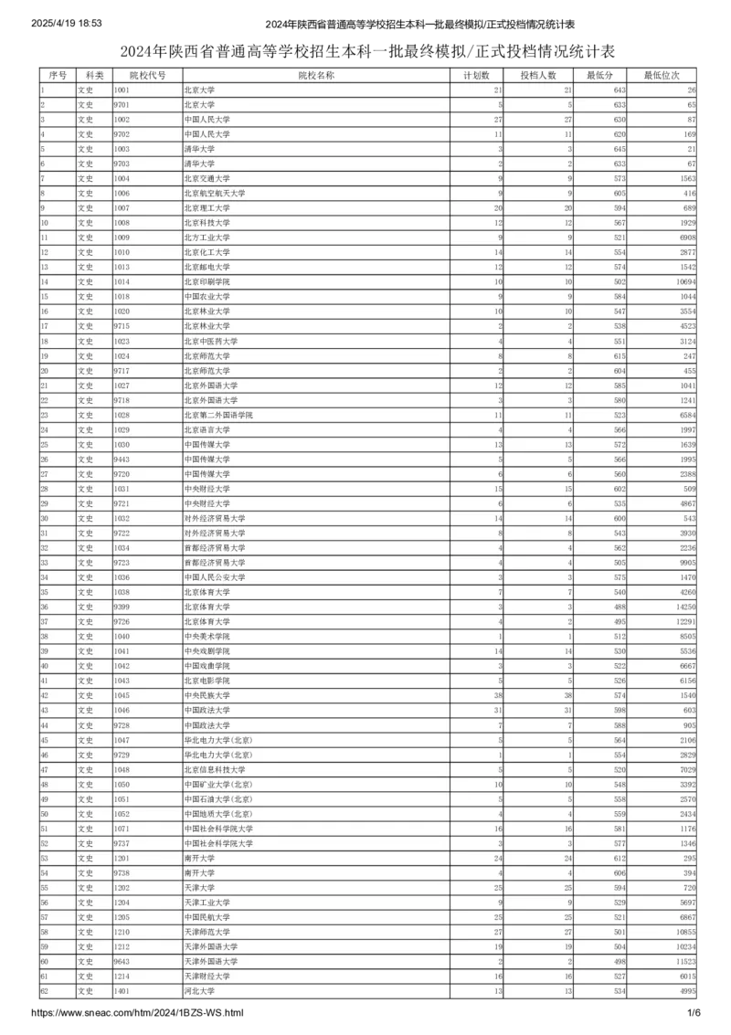 本科一批(文史)正式投档情况统计表_2025年4月最新发布2025年《全国31省各地》高考志愿填报（各省高校介绍+各省一分一段表+热门专业+避坑指南）_全国31省市各大学投档分数线（24年）