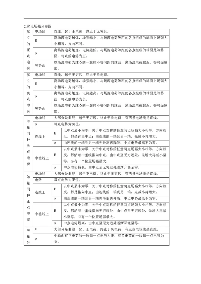 第50讲电场中的图像（原卷版）_4.2025物理总复习_2023年新高复习资料_专项复习_2023届高三物理高考复习101微专题模型精讲精练