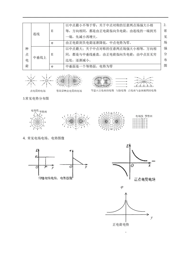 第50讲电场中的图像（原卷版）_4.2025物理总复习_2023年新高复习资料_专项复习_2023届高三物理高考复习101微专题模型精讲精练