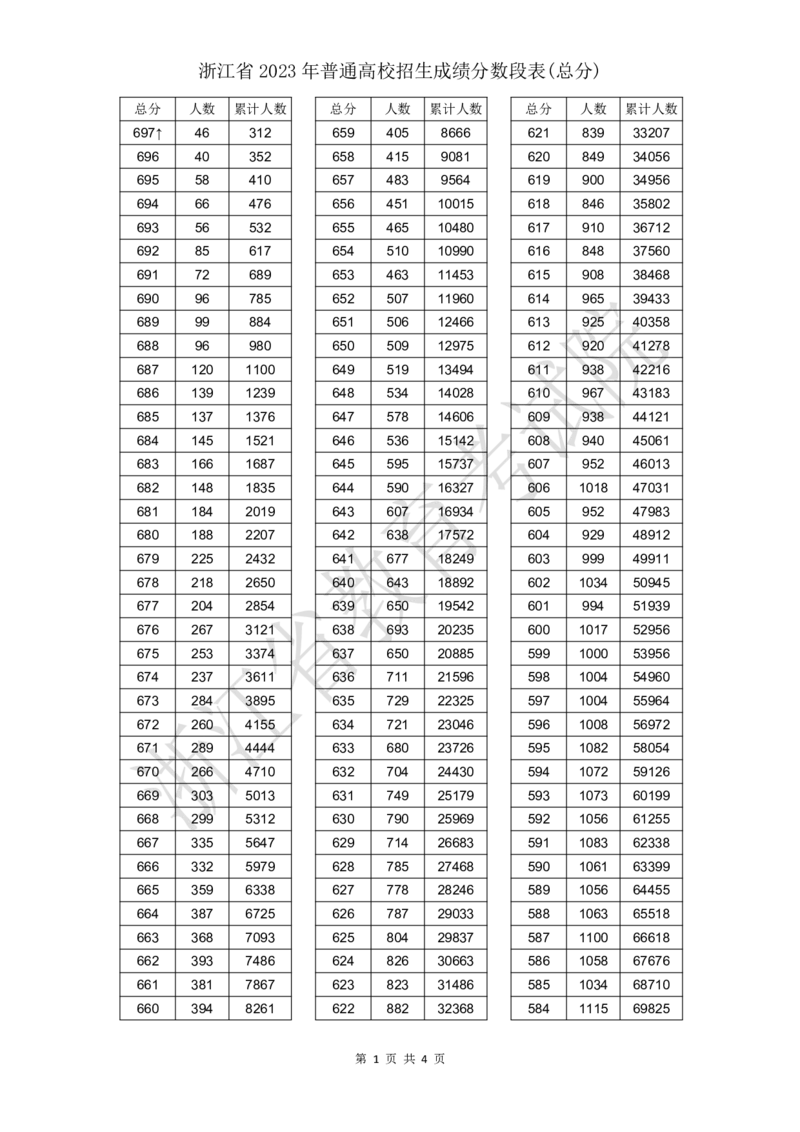 2023年_2025年4月最新发布2025年《全国31省各地》高考志愿填报（各省高校介绍+各省一分一段表+热门专业+避坑指南）_全国各省一分一段表（23-24年）_浙江
