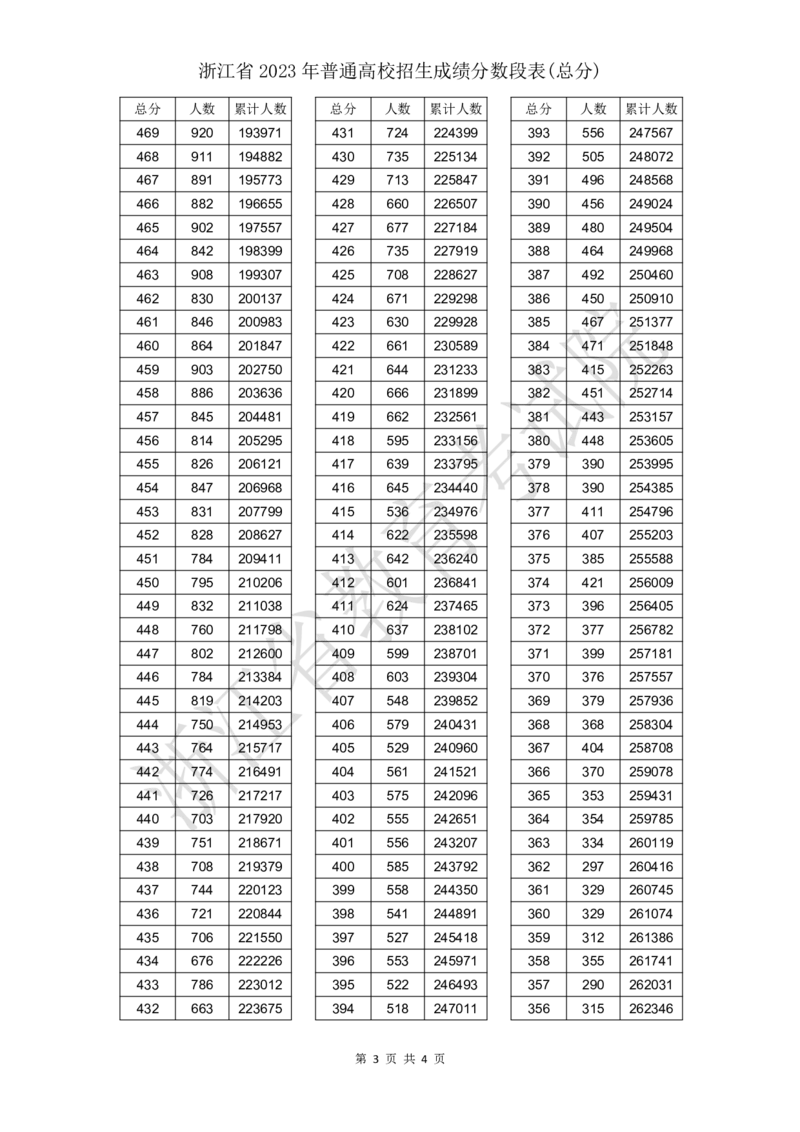 2023年_2025年4月最新发布2025年《全国31省各地》高考志愿填报（各省高校介绍+各省一分一段表+热门专业+避坑指南）_全国各省一分一段表（23-24年）_浙江