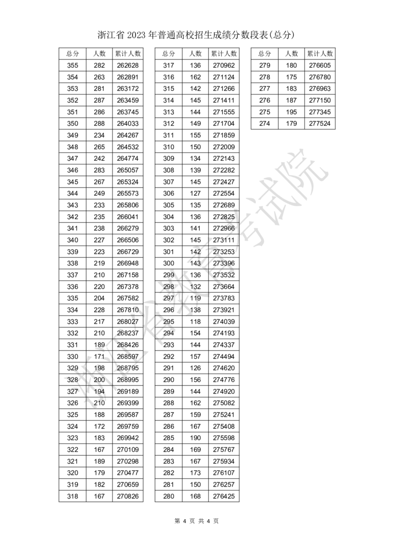 2023年_2025年4月最新发布2025年《全国31省各地》高考志愿填报（各省高校介绍+各省一分一段表+热门专业+避坑指南）_全国各省一分一段表（23-24年）_浙江