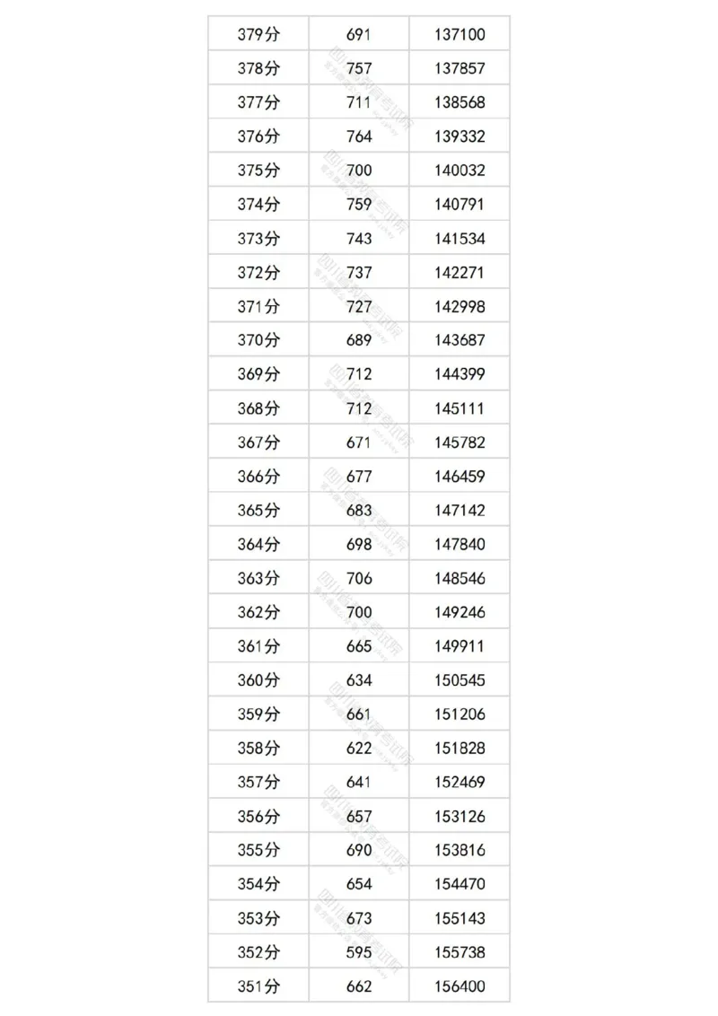 2024四川文科一分一段表_2025年4月最新发布2025年《全国31省各地》高考志愿填报（各省高校介绍+各省一分一段表+热门专业+避坑指南）_全国各省一分一段表（23-24年）_四川