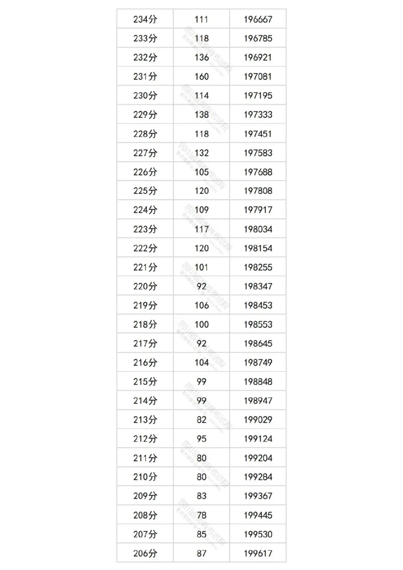 2024四川文科一分一段表_2025年4月最新发布2025年《全国31省各地》高考志愿填报（各省高校介绍+各省一分一段表+热门专业+避坑指南）_全国各省一分一段表（23-24年）_四川