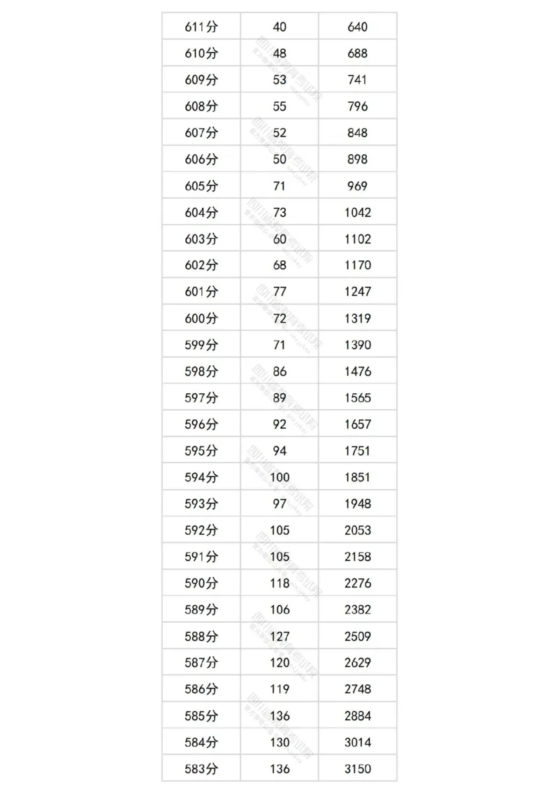2024四川文科一分一段表_2025年4月最新发布2025年《全国31省各地》高考志愿填报（各省高校介绍+各省一分一段表+热门专业+避坑指南）_全国各省一分一段表（23-24年）_四川