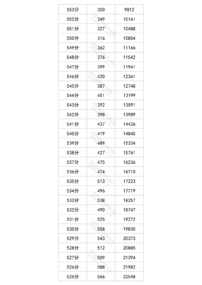2024四川文科一分一段表_2025年4月最新发布2025年《全国31省各地》高考志愿填报（各省高校介绍+各省一分一段表+热门专业+避坑指南）_全国各省一分一段表（23-24年）_四川