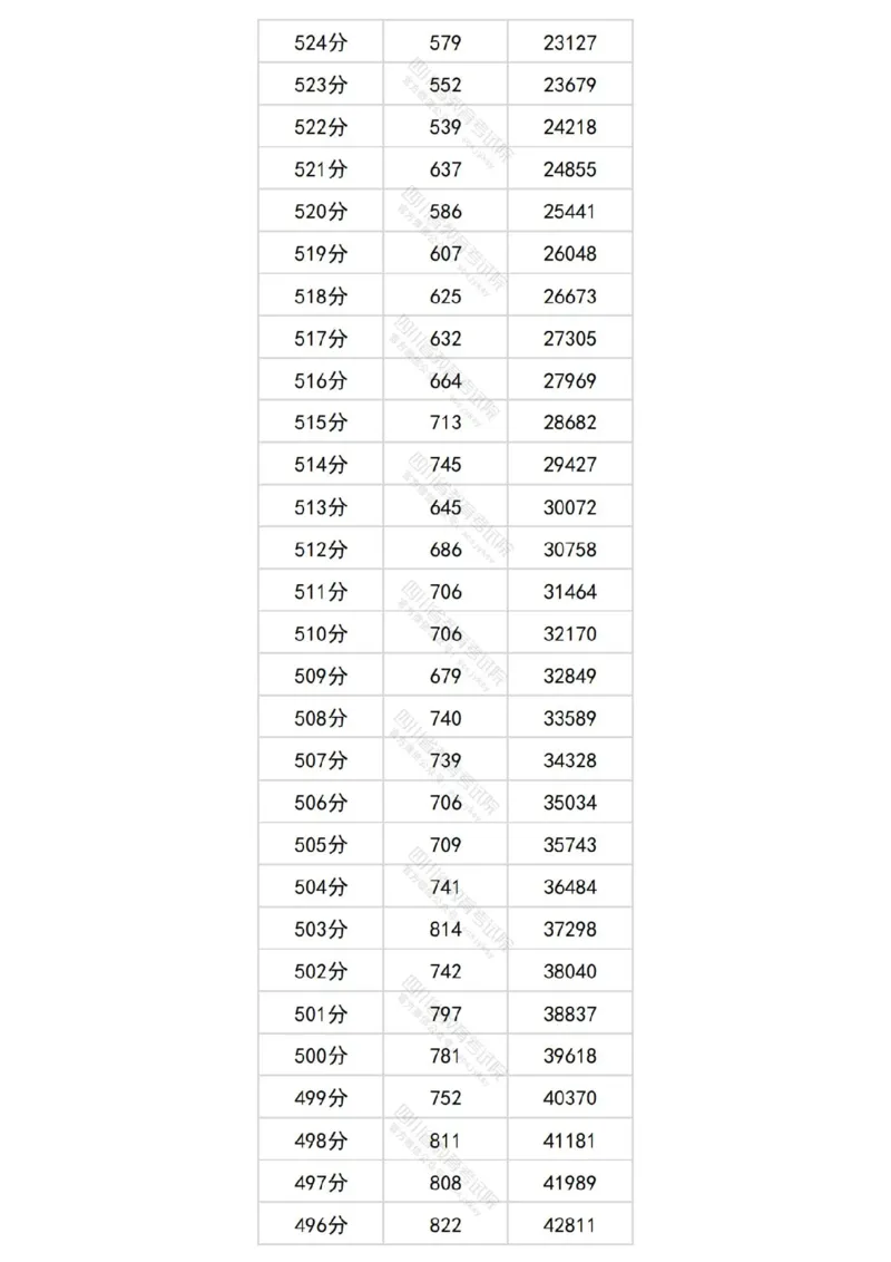 2024四川文科一分一段表_2025年4月最新发布2025年《全国31省各地》高考志愿填报（各省高校介绍+各省一分一段表+热门专业+避坑指南）_全国各省一分一段表（23-24年）_四川