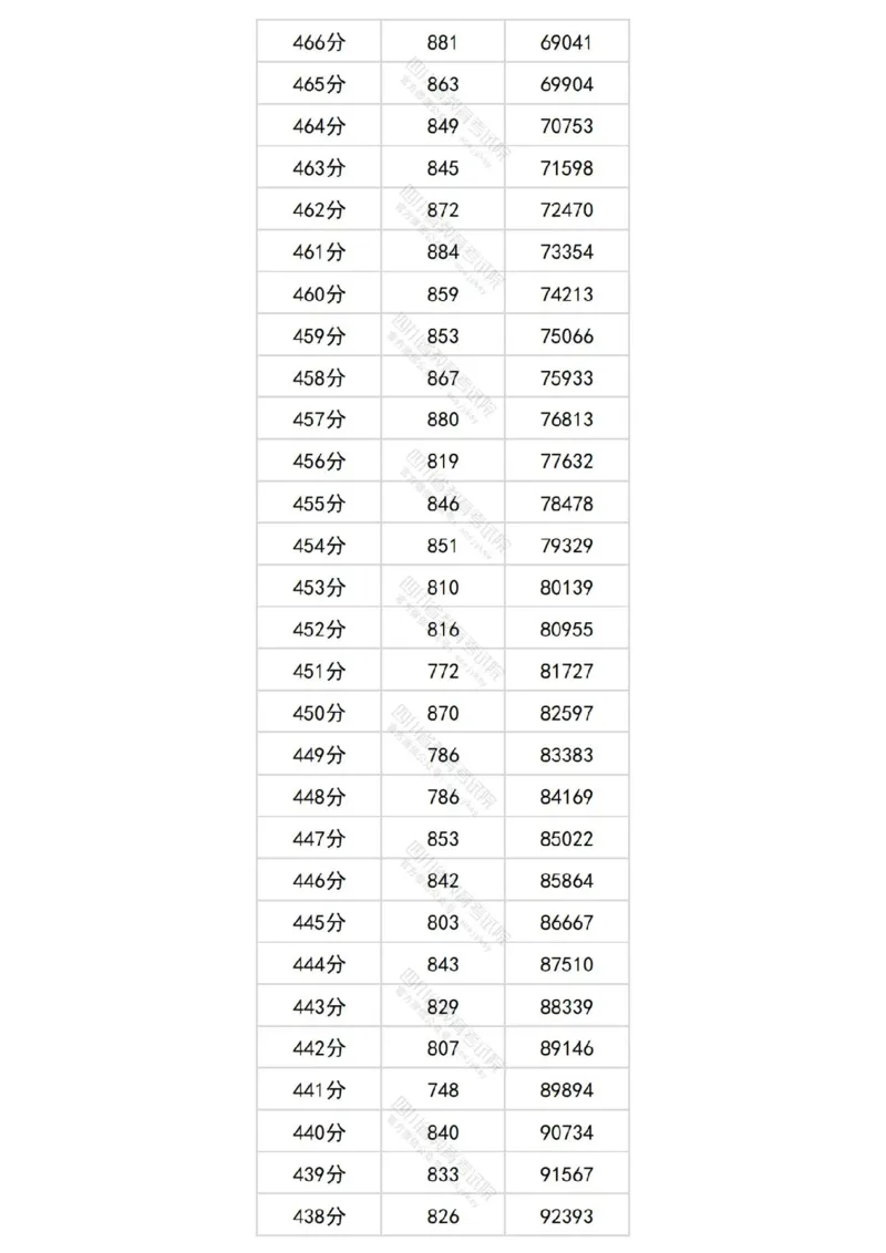 2024四川文科一分一段表_2025年4月最新发布2025年《全国31省各地》高考志愿填报（各省高校介绍+各省一分一段表+热门专业+避坑指南）_全国各省一分一段表（23-24年）_四川