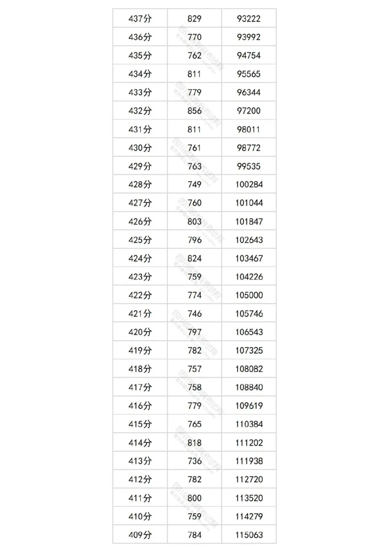2024四川文科一分一段表_2025年4月最新发布2025年《全国31省各地》高考志愿填报（各省高校介绍+各省一分一段表+热门专业+避坑指南）_全国各省一分一段表（23-24年）_四川