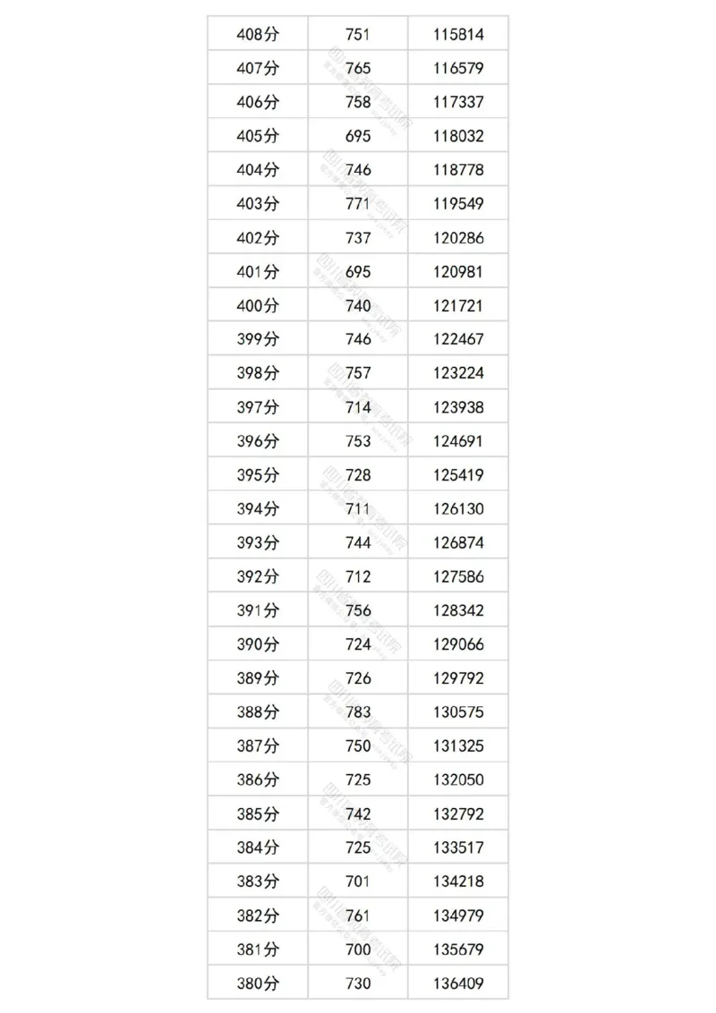 2024四川文科一分一段表_2025年4月最新发布2025年《全国31省各地》高考志愿填报（各省高校介绍+各省一分一段表+热门专业+避坑指南）_全国各省一分一段表（23-24年）_四川