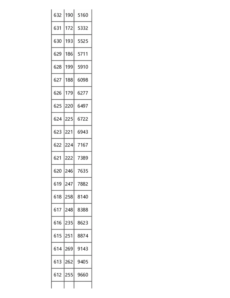 2024重庆一分一段表_2025年4月最新发布2025年《全国31省各地》高考志愿填报（各省高校介绍+各省一分一段表+热门专业+避坑指南）_全国各省一分一段表（23-24年）_重庆