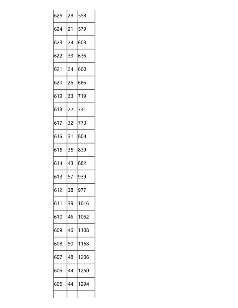 2024重庆一分一段表_2025年4月最新发布2025年《全国31省各地》高考志愿填报（各省高校介绍+各省一分一段表+热门专业+避坑指南）_全国各省一分一段表（23-24年）_重庆