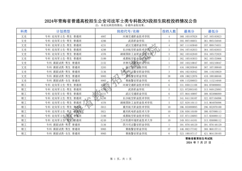 2024年青海省普通高校招生公安司法军士类专科批次N段招生院校投档情况公告_全国31省市各大学投档分数线（24年）_青海