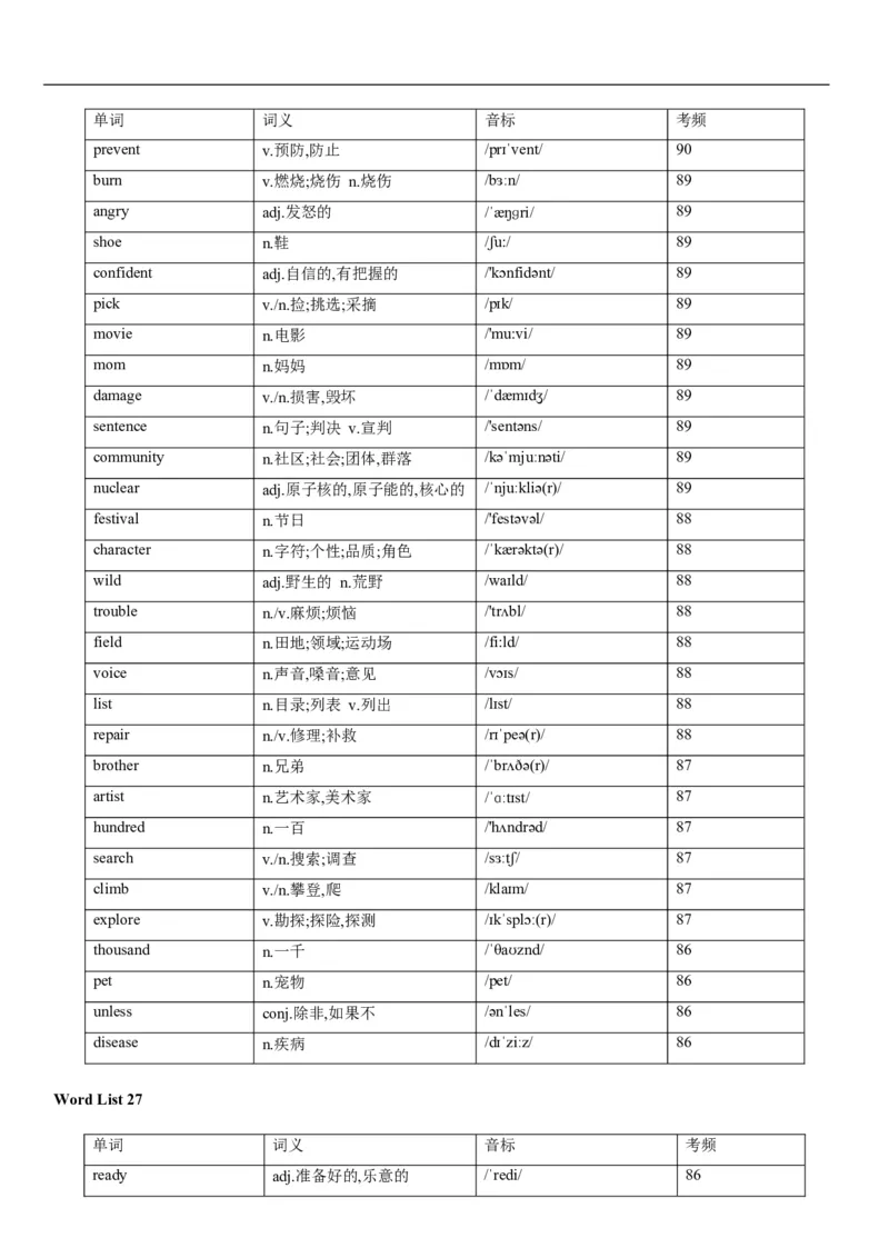 02高考3500词乱序版_3.2025英语总复习_2023年新高考资料_备战2023年高考英语抢分秘籍（新高考专用）_13高考英语3500词汇（乱序版）-2023年高考英语单词分类速记（按题型）_38353678