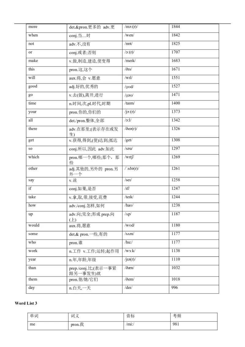 02高考3500词乱序版_3.2025英语总复习_2023年新高考资料_备战2023年高考英语抢分秘籍（新高考专用）_13高考英语3500词汇（乱序版）-2023年高考英语单词分类速记（按题型）_38353678