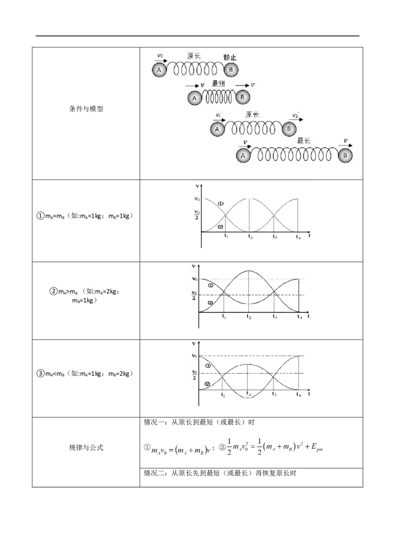 专题38在四种常见模型中应用动量守恒定律（解析版）_4.2025物理总复习_2023年新高复习资料_一轮复习_2023届高三物理一轮复习多维度导学与分层专练