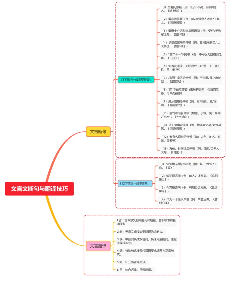 文言文断句与翻译技巧_02中考总复习（2026版更新中）_01-语文-中考总复习_2025年中考资料_2025年中考语文一轮复习知识梳理
