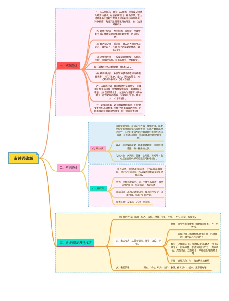 古诗词鉴赏（诗词题材+修辞+表达方式+表现手法）_02中考总复习（2026版更新中）_01-语文-中考总复习_2025年中考资料_2025年中考语文一轮复习知识梳理