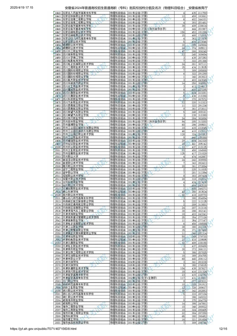 安徽省2024年普通高校招生普通高职（专科）批院校投档分数及名次（物理科目组合）_全国31省市各大学投档分数线（24年）_安徽