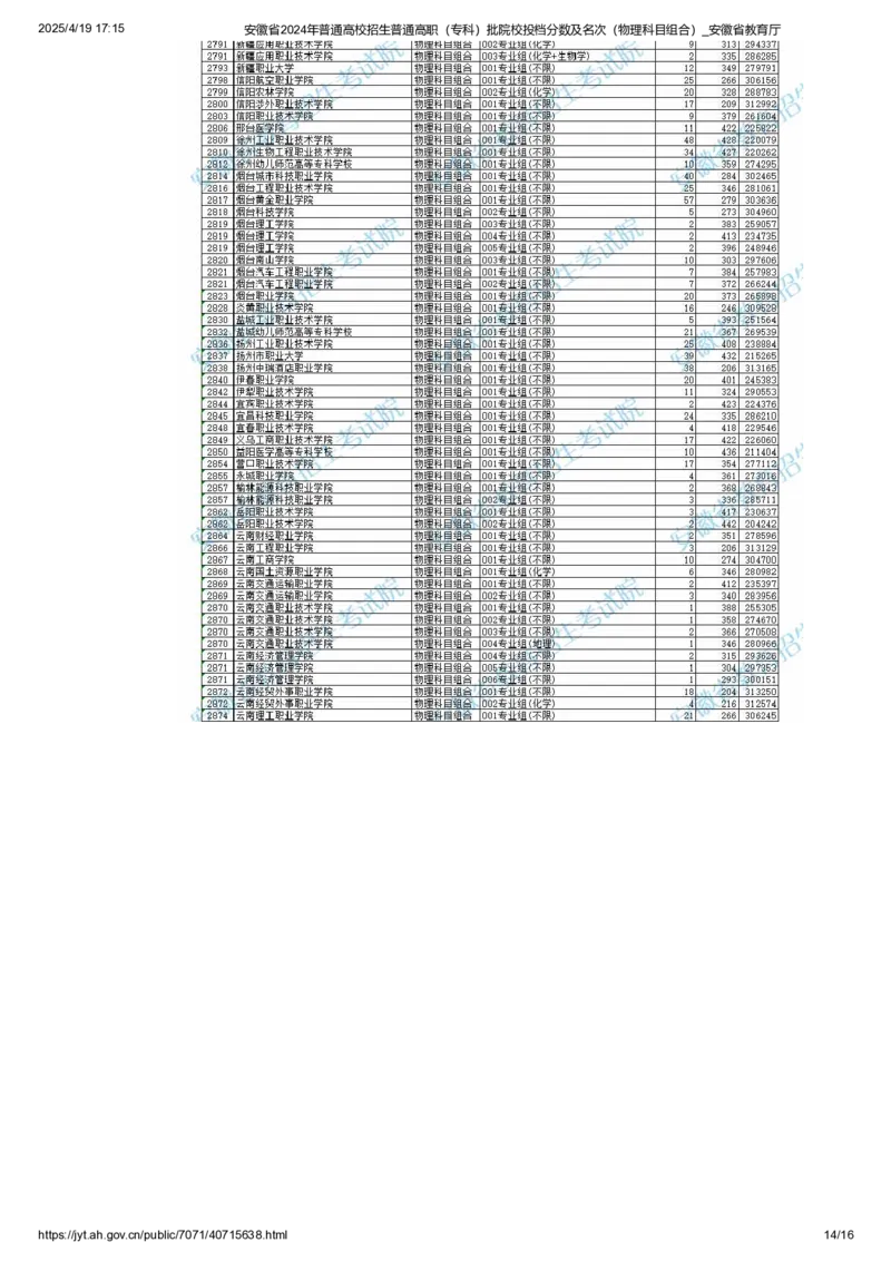 安徽省2024年普通高校招生普通高职（专科）批院校投档分数及名次（物理科目组合）_全国31省市各大学投档分数线（24年）_安徽