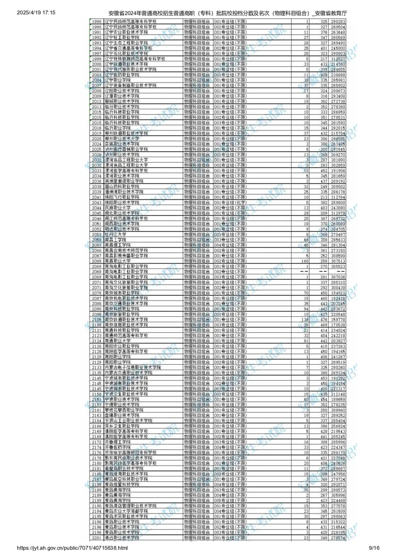 安徽省2024年普通高校招生普通高职（专科）批院校投档分数及名次（物理科目组合）_全国31省市各大学投档分数线（24年）_安徽