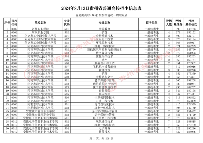 2024年8月13日贵州省普通高校招生信息表（普通类高职(专科)批投档情况&mdash;物理组合)_全国31省市各大学投档分数线（24年）_贵州