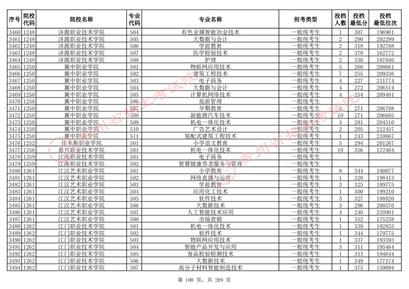 2024年8月13日贵州省普通高校招生信息表（普通类高职(专科)批投档情况&mdash;物理组合)_全国31省市各大学投档分数线（24年）_贵州