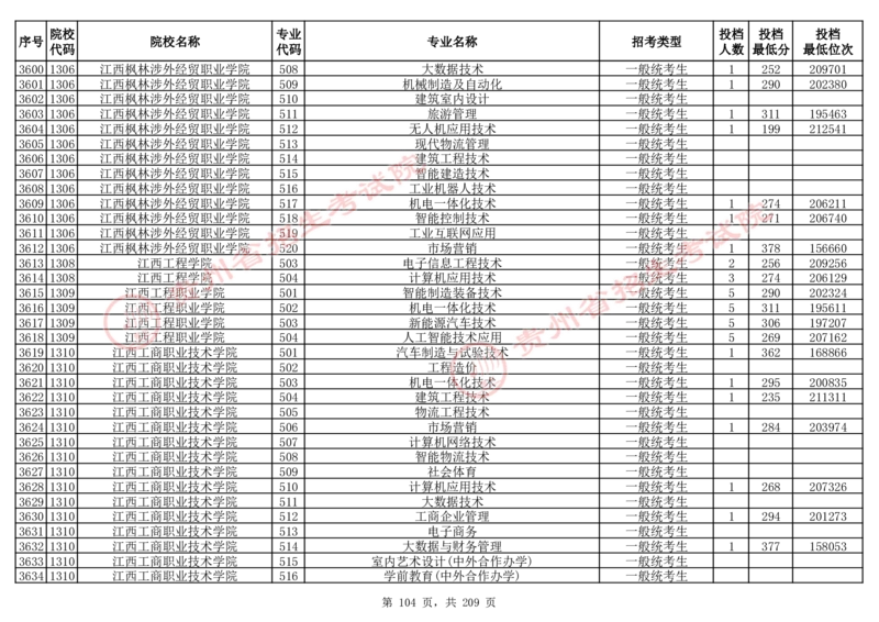 2024年8月13日贵州省普通高校招生信息表（普通类高职(专科)批投档情况&mdash;物理组合)_全国31省市各大学投档分数线（24年）_贵州