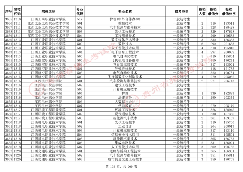 2024年8月13日贵州省普通高校招生信息表（普通类高职(专科)批投档情况&mdash;物理组合)_全国31省市各大学投档分数线（24年）_贵州