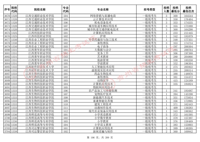 2024年8月13日贵州省普通高校招生信息表（普通类高职(专科)批投档情况&mdash;物理组合)_全国31省市各大学投档分数线（24年）_贵州
