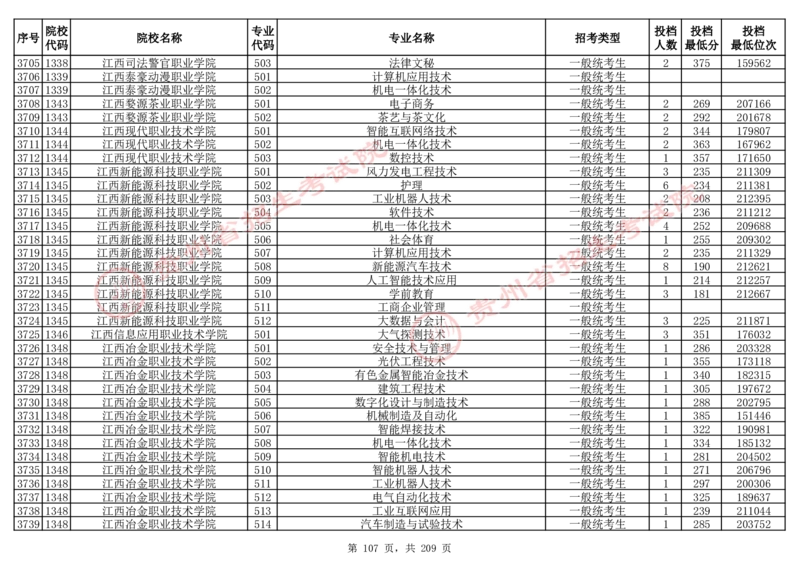 2024年8月13日贵州省普通高校招生信息表（普通类高职(专科)批投档情况&mdash;物理组合)_全国31省市各大学投档分数线（24年）_贵州
