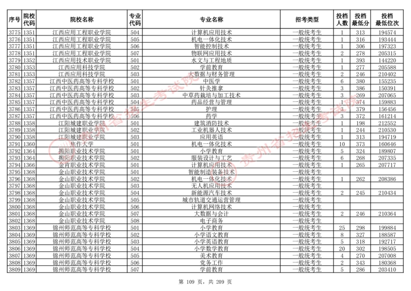 2024年8月13日贵州省普通高校招生信息表（普通类高职(专科)批投档情况&mdash;物理组合)_全国31省市各大学投档分数线（24年）_贵州