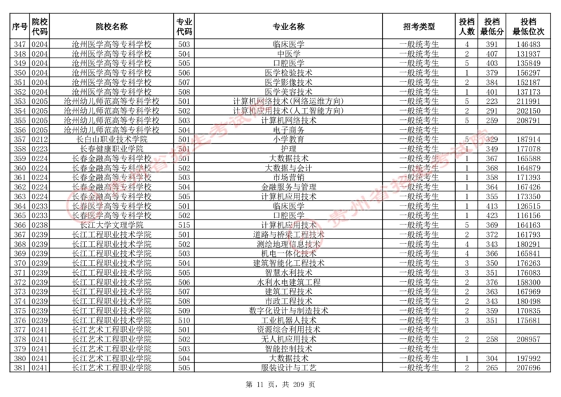 2024年8月13日贵州省普通高校招生信息表（普通类高职(专科)批投档情况&mdash;物理组合)_全国31省市各大学投档分数线（24年）_贵州
