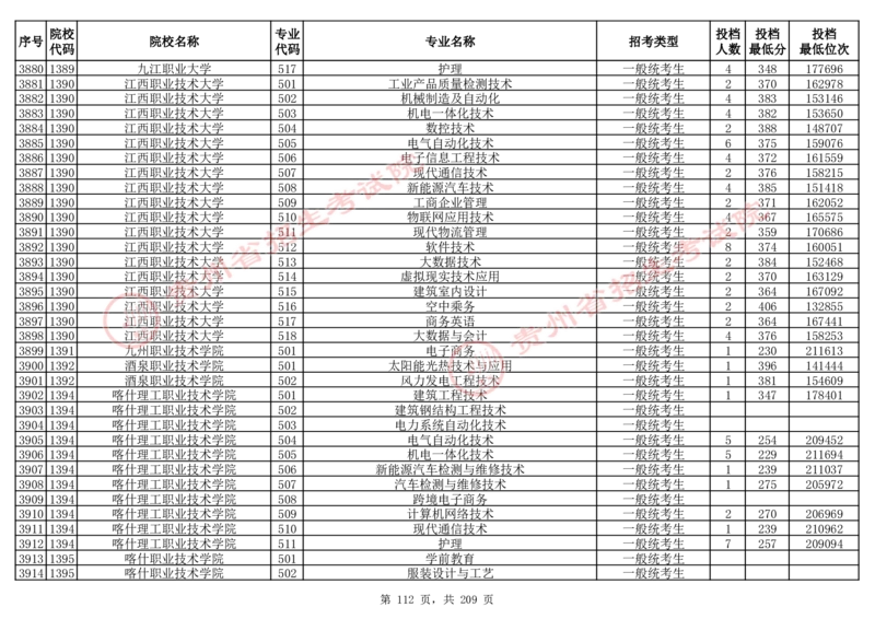 2024年8月13日贵州省普通高校招生信息表（普通类高职(专科)批投档情况&mdash;物理组合)_全国31省市各大学投档分数线（24年）_贵州
