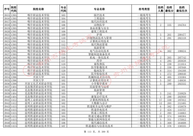 2024年8月13日贵州省普通高校招生信息表（普通类高职(专科)批投档情况&mdash;物理组合)_全国31省市各大学投档分数线（24年）_贵州