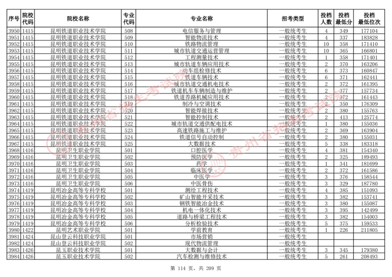 2024年8月13日贵州省普通高校招生信息表（普通类高职(专科)批投档情况&mdash;物理组合)_全国31省市各大学投档分数线（24年）_贵州