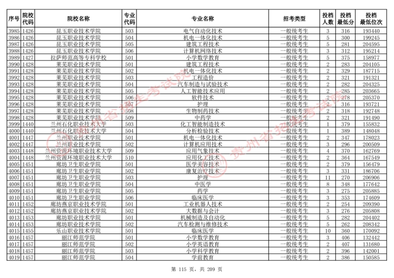 2024年8月13日贵州省普通高校招生信息表（普通类高职(专科)批投档情况&mdash;物理组合)_全国31省市各大学投档分数线（24年）_贵州