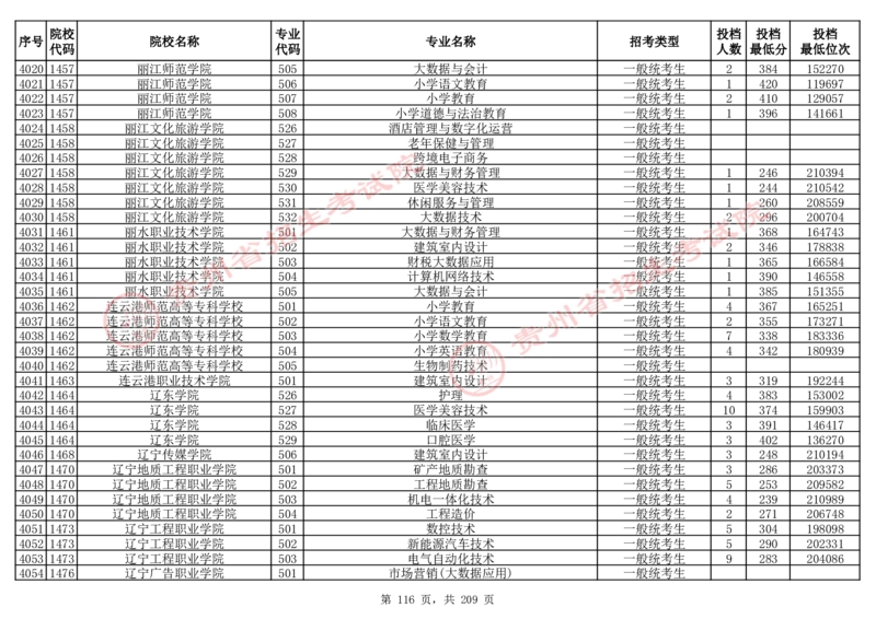 2024年8月13日贵州省普通高校招生信息表（普通类高职(专科)批投档情况&mdash;物理组合)_全国31省市各大学投档分数线（24年）_贵州